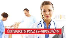 Türkiye’de Doktor Başına 5 Bin 635 Hasta Düşüyor